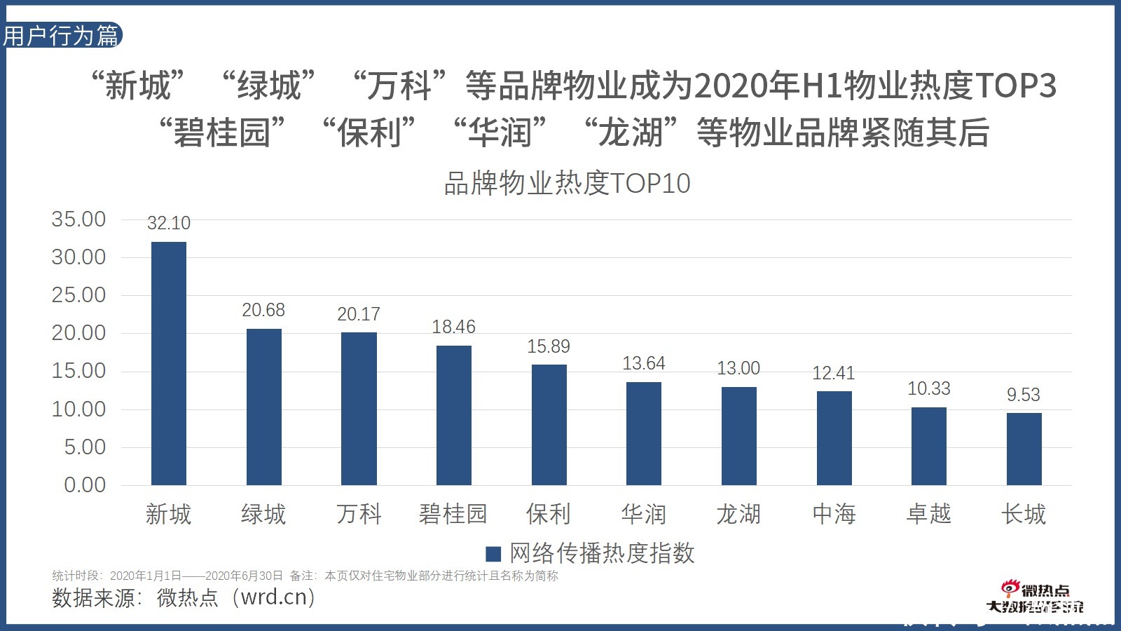  因城施策|2020年上半年房产行业网络关注度分析报告