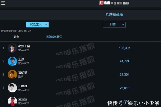  艺人|8月“最火”的00后艺人何洛洛第六，王源第二，榜首真霸榜！