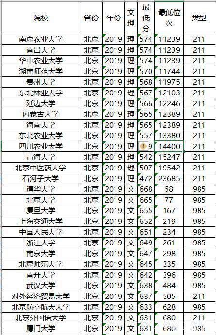  考生|文理科都适用，志愿其实不难填，全国知名大学最低录取分数及位次