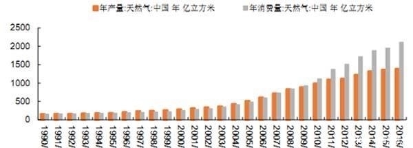 气荒|气荒! 气荒? 中国的天然气究竟要从哪来?