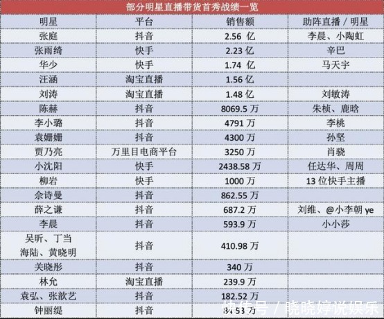明星|明星带货也会翻车?网店老板请大明星带货,只有20单还被退16单