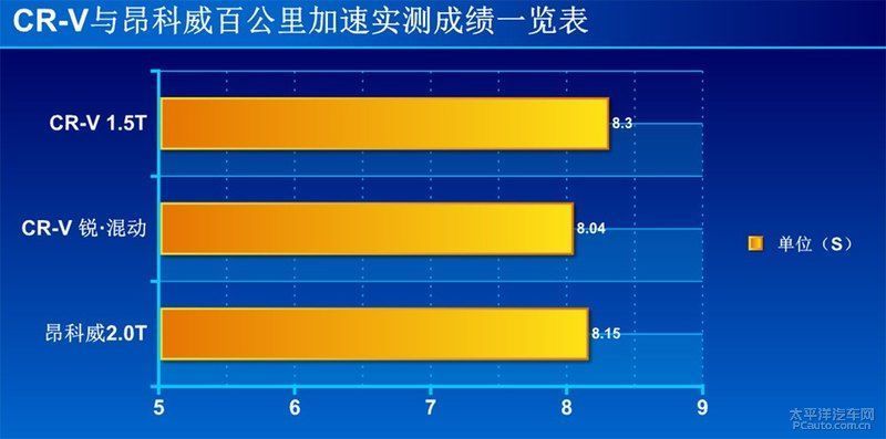  CR|看了这6个问题你还纠结CR-V昂科威如何选