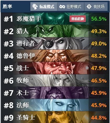 恶魔|炉石传说恶魔猎手出道即巅峰胜率565三服登顶妥妥新版本T0