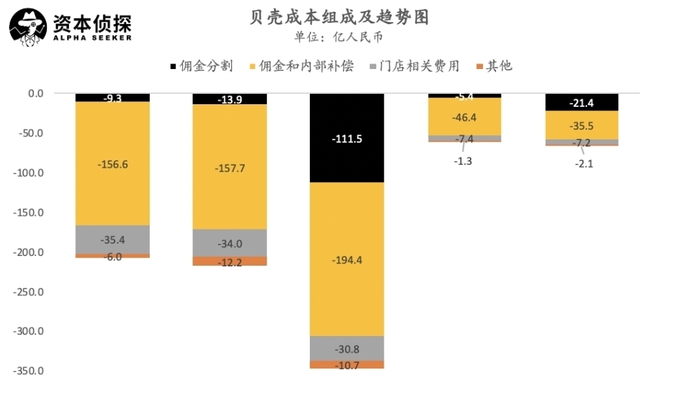 IPO|贝壳赴美IPO,腾讯软银加持,规模亏损齐涨,左晖的背水一战成功了吗?