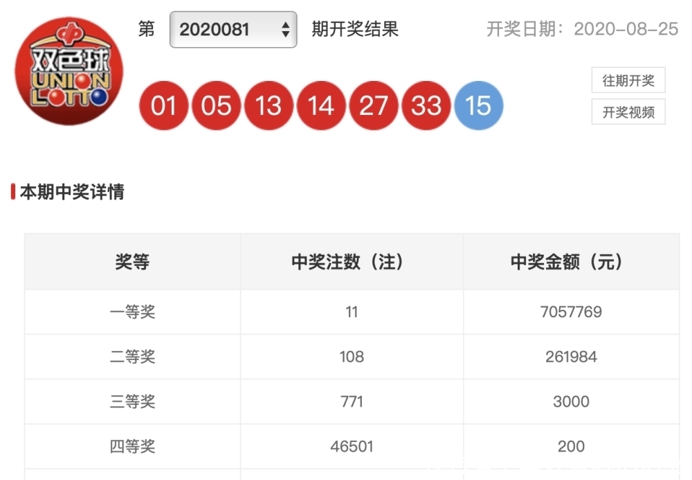 彩民|20081期双色球开奖结果，二等奖108注，彩民道，这号码没想到