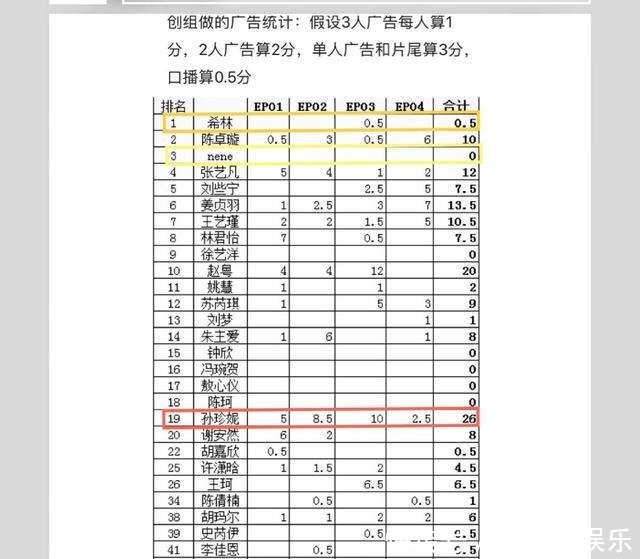  宠儿|创3中插广告都谁拍了希林和郑乃馨几乎为0，而她是赞助商的宠儿