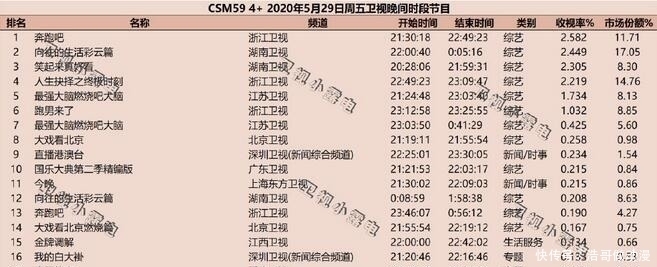 收视率|《奔跑吧4》新成员演技尴尬,遭网友质疑,是剧本实锤了!